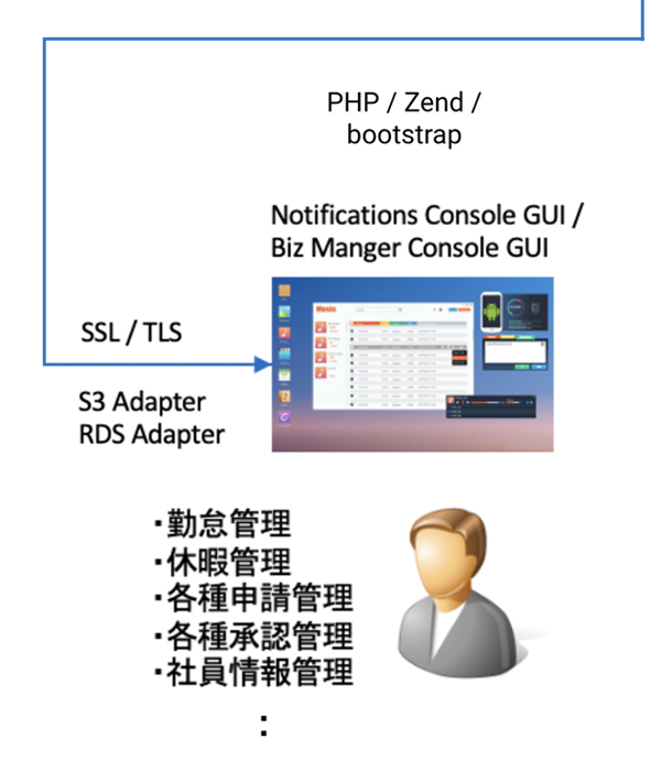 業務支援クラウドサービス事業